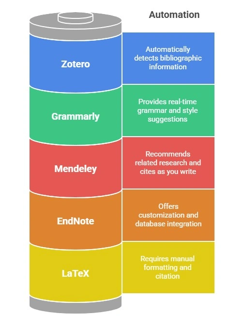 Academic writing tools 