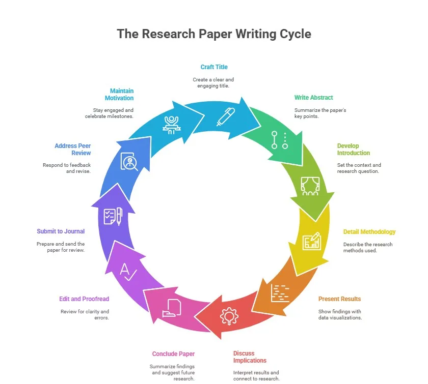 Idea to Manuscript