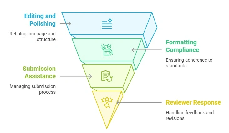 Publishing Support Services 