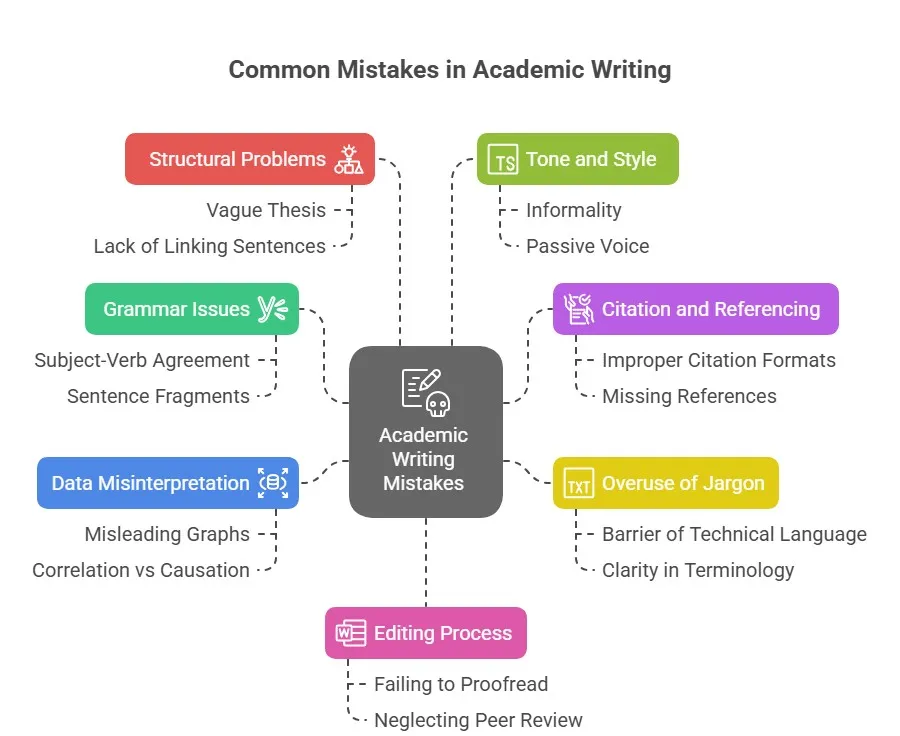 Academic writing